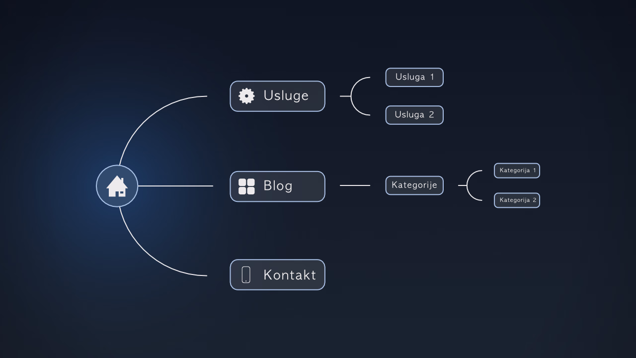 Sitemap – mapa web stranice Što je sitemap i zašto je potreban na web stranici