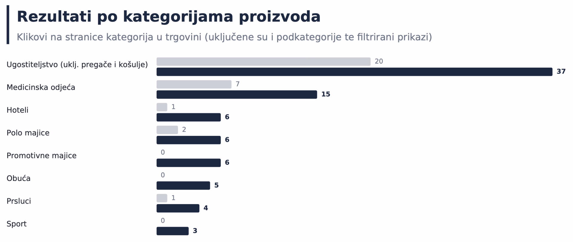 Klikovi po kategorijama proizvoda Klikovi po kategorijama proizvoda prije i poslije SEO optimizacije