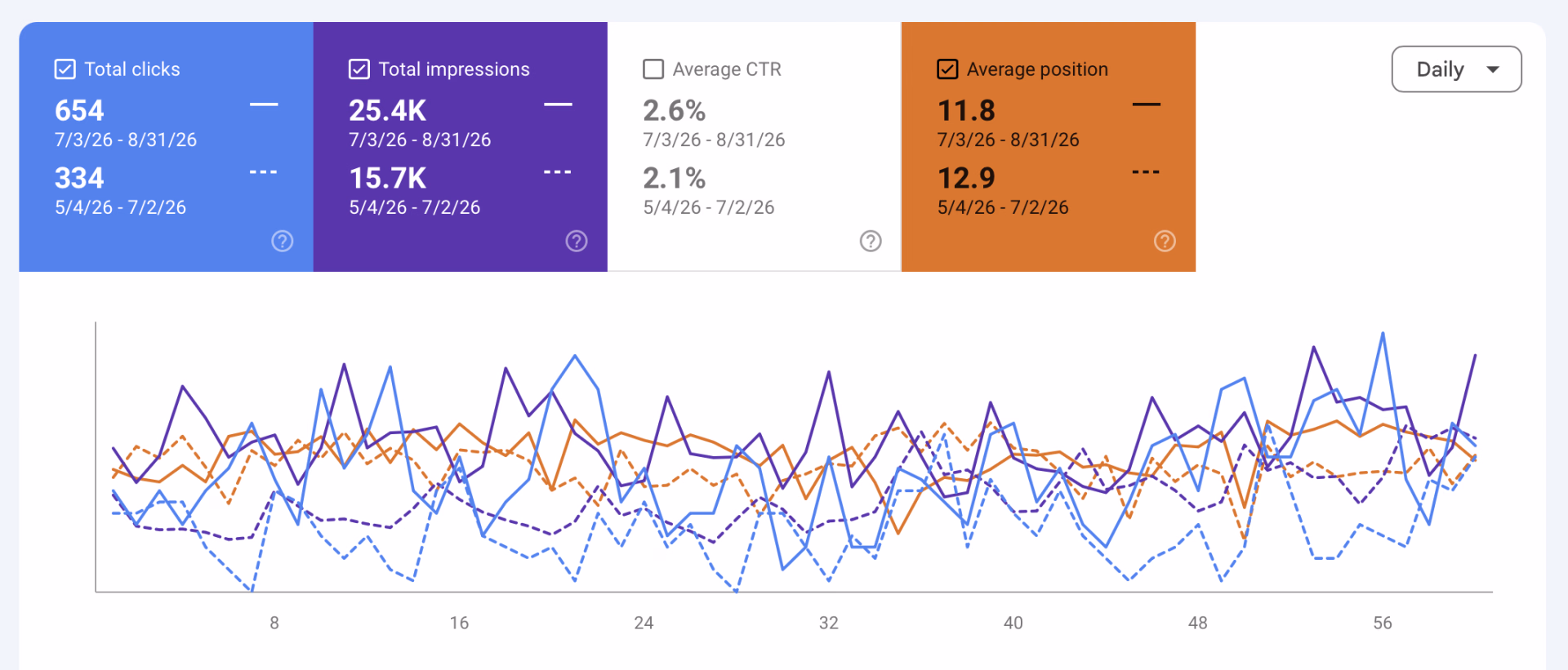 SEO uz pomoć AI agenta: rezultati SEO optimizacije web shopa radnaodjeca.hr
